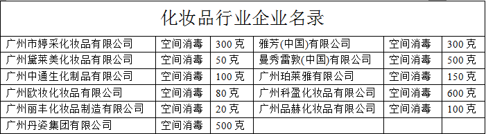 化妆品行业企业名录