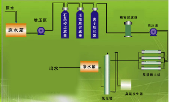 纯水臭氧投加工艺.png