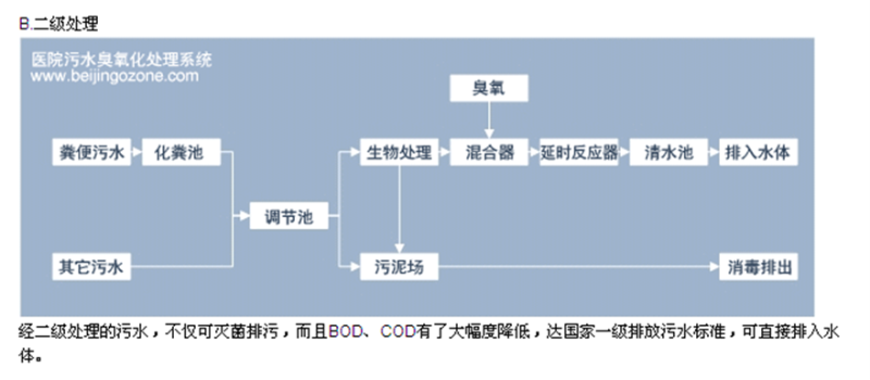 医院污水处理步骤2.jpg