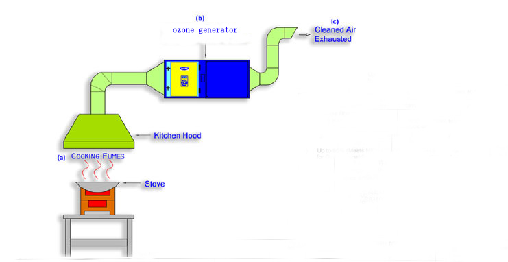 厨房油烟机废气处理臭氧投加图.jpg