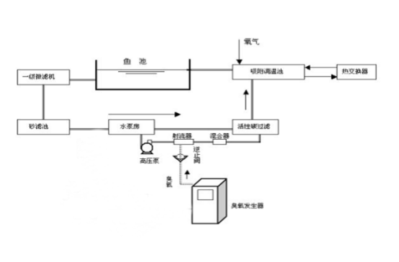 养鱼水处理工艺图.png